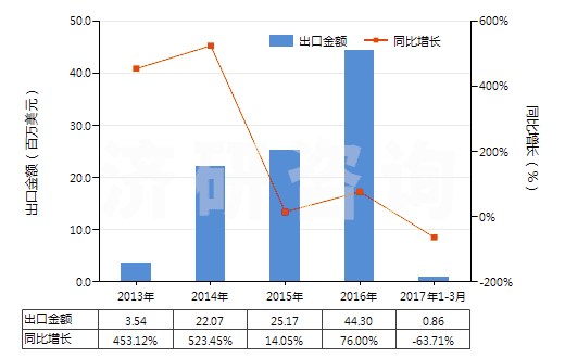2013-2017年3月中國其他過腳踝但低于小腿的皮革制外底的短統(tǒng)靴(HS64035119)出口總額及增速統(tǒng)計(jì)